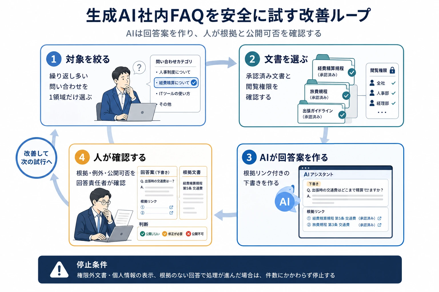 担当者が対象を絞り、承認済み文書からAIが回答案を作成し、人が根拠と公開可否を確認して次の試行へ改善する生成AI社内FAQの循環